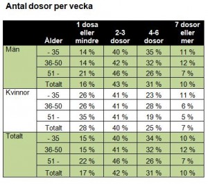 Antal dosor per vecka. Previa AB. Källa: mynewsdesk.com