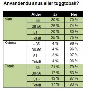 Snusar du? Previa AB. Källa: mynewsdesk.com